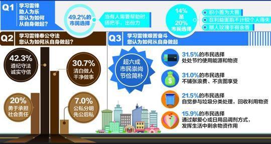 上海超六成市民“怕惹事上身”不愿学雷锋