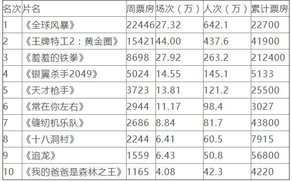 表1：内地票房排行榜（单位：万元）（2017年10月23日-2017年10月29日）