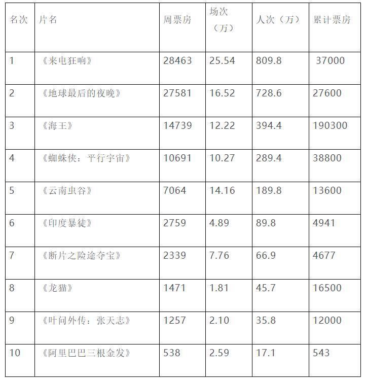 表1：内地票房排行榜（单位：万元）（12月30日-1月1日）