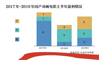 《哪吒之魔童降世》票房破42亿 中国动画电影产业IP难造破圈尚早