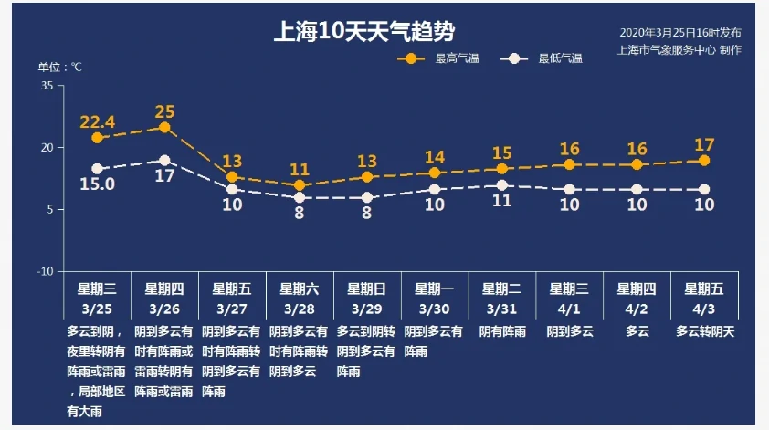“春捂”不能松懈，上海大雨大风气温将“腰斩”最低跌至8℃
