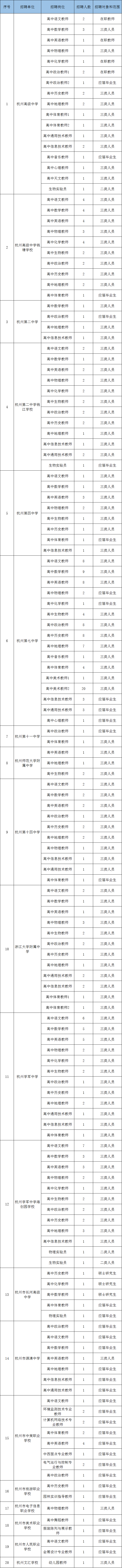 杭州市教育局所属事业单位2020年5月统一招聘计划表