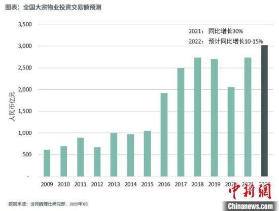 2022年中国内地商业地产投资规模有望首次突破3000亿元 世邦魏理仕供图